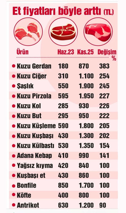 Dana ve kuzu etine rekor zam: Et alamayan vatandaş Alman medyasının gündeminde - Resim : 1