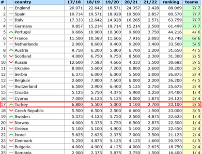 Türk futbolu düşmeye devam ediyor! - Resim : 1