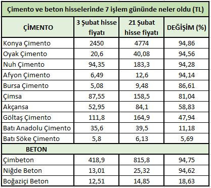 Çimento ve beton şirketlerinin yükselişi durmuyor - Resim : 1