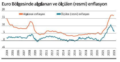 Hissedilen enflasyon açıklananın 2 katı - Resim : 1