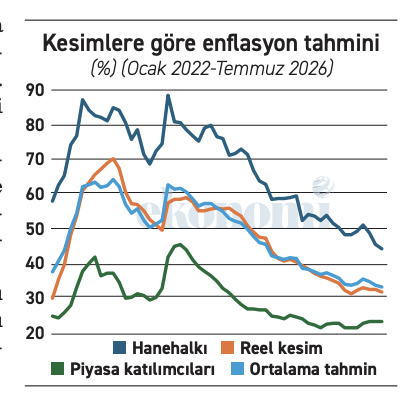 Enflasyon tahminleri hedefin hâlâ çok üstünde - Resim : 2