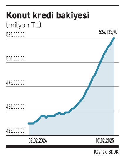 Konut faizinde yüzde 1’in altı uzak - Resim : 1