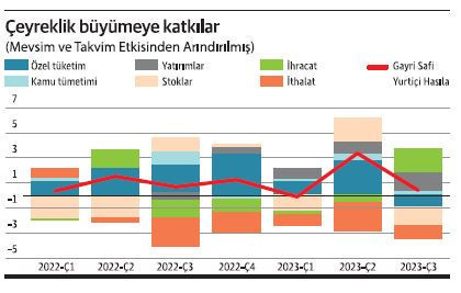 Seçim sonrası ekonomik büyüme - Resim : 1