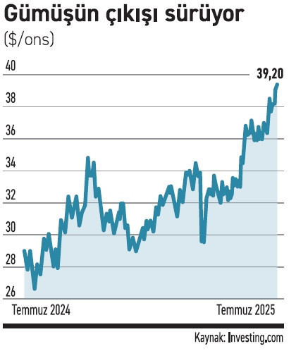 Piyasalar gümüşte 4x4 modunu açtı - Resim : 1