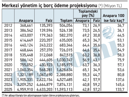 100 anapara 36 faizden, 100 anapara 134 faize... - Resim : 1