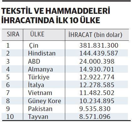 Tekstil sektörü, Güney Kore ve İtalya'ya yakalanmak istemiyor - Resim : 1