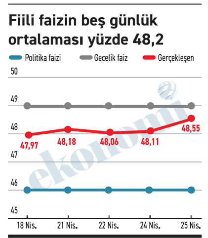 Mevduat faizi şimdilik yüzde 50’ye oturdu! - Resim : 1
