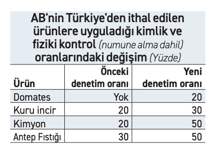 AB'den Türk tarım ürünlerine sıkı denetim, ihracatı zorluyor - Resim : 1