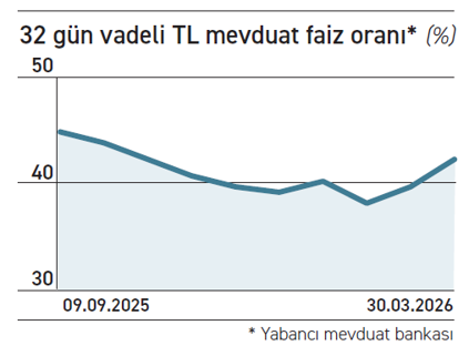Mevduat faizleri uçuşa geçti - Resim : 1