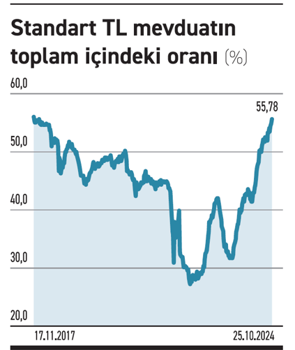TL mevduatın payında 7 yılın zirvesi görüldü - Resim : 1