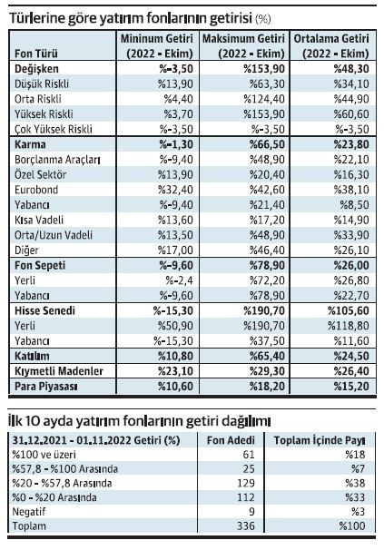 Yatırım fonları büyüklüğü 10 ayda yüzde 91,6 arttı - Resim : 1