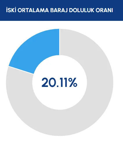 İSKİ açıkladı: Yağış sonrası İstanbul barajlarında son durum ne? - Resim : 1