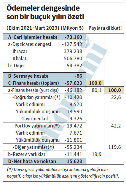 Bu bilanço düzelmeden döviz talebini kimse kıramaz! - Resim : 1