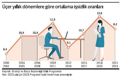İşsizlik oranını sanayi yatırımları düşürür - Resim : 1