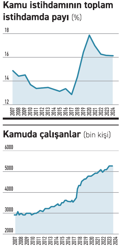Türkiye’de kamu çalışanı sayısı yüksek mi? - Resim : 1