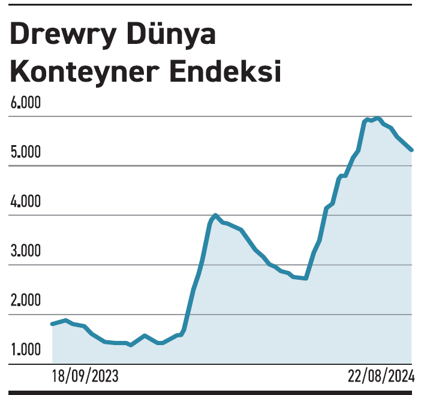 Denizde ihracat yükü azaldı! - Resim : 1