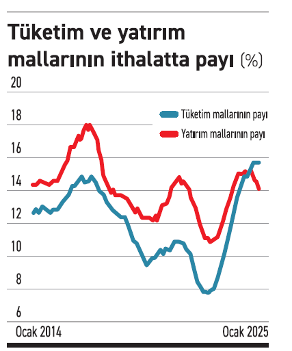 Tüketim malı ithalatı neden rekor kırıyor? - Resim : 2
