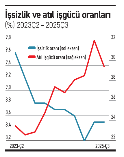 İşsizlik artıyor mu azalıyor mu? - Resim : 1