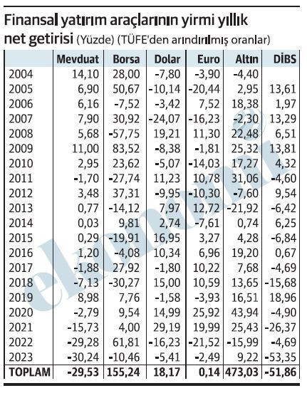 Sonra da “Niye mevduata geçilmiyor” diyorlar! - Resim : 2