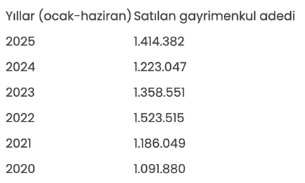 Gayrimenkul satışı ilk 6 ayda rekora koştu! - Resim : 4