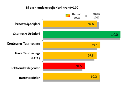 DTÖ Ticaret barometresi ve otomotiv ürünleri bileşenindeki gelişmeler - Resim : 1