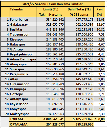 Takımların gelirleri düşerken, harcama limitlerini artırmak! - Resim : 1