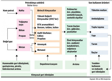 Petrokimyanın dekarbonizasyonu çetrefil - Resim : 5