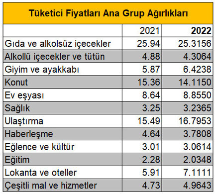 Enflasyon, zamlar sonrası yeni zirvede: 48,7 - Resim : 1