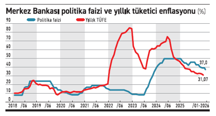 Enflasyon korkusu Merkez’e temkinli adım attırdı - Resim : 1