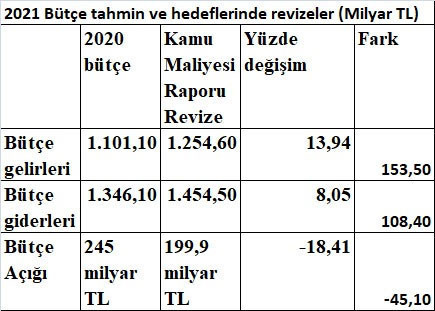 Hükümetten bütçeye “tedbir paketi” geldi - Resim : 1