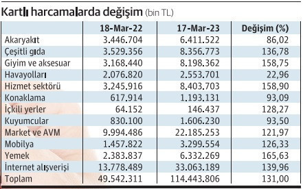 Kartla harcama yüzde 131 arttı - Resim : 1