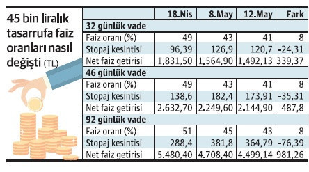 Stopaj yukarı, TL mevduat faizi aşağı - Resim : 1