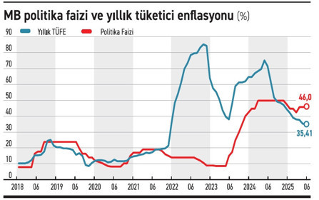 Piyasanın dengeli indirim beklentisi 250 baz puan - Resim : 1