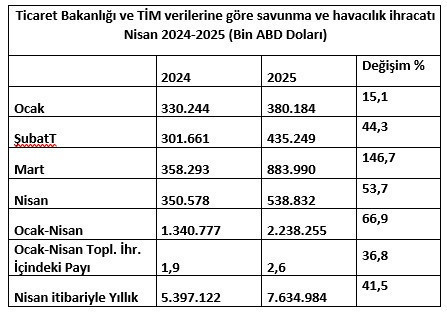Savunma ve havacılık ihracatında yeni rekor! Yüzde 54 arttı - Resim : 1