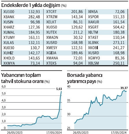 Seçim sonrası 1 yılda hisse ve tahvile 11.4 milyar $ geldi - Resim : 1