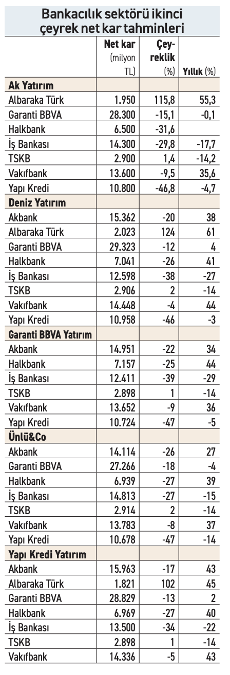 Bankacılık sektöründe ikinci çeyrek kayıp geçti - Resim : 1