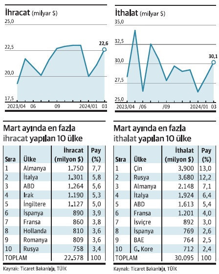 İlk çeyrekte dış ticaret açığı 20,5 milyara dolara geriledi - Resim : 1