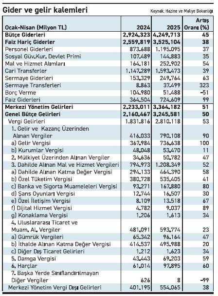 Bütçede yeni önlemler kapıda mı? - Resim : 2