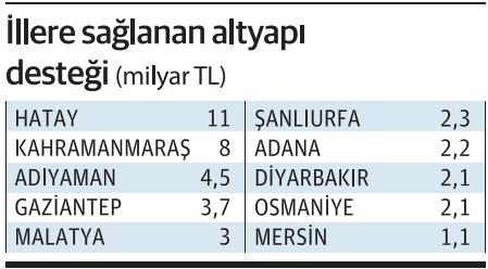 'Yüzyılın felaketi'nin 1. yılı: Depremin maliyeti 110 milyar dolar, yapılan harcama 30 milyar dolar - Resim : 4