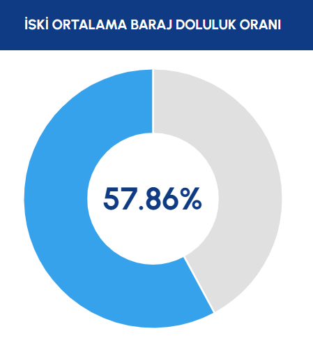 Kavurucu sıcaklar geliyor: İstanbul'da baraj doluluk oranı ne durumda? - Resim : 1
