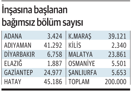 'Yüzyılın felaketi'nin 1. yılı: Depremin maliyeti 110 milyar dolar, yapılan harcama 30 milyar dolar - Resim : 2