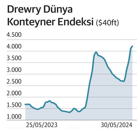 Konteyner krizi yeniden alevlendi - Resim : 1