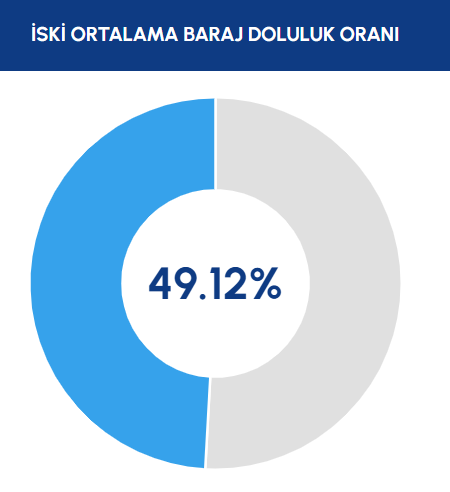 İstanbul'da barajların doluluk oranı yüzde 50'nin altına düştü - Resim : 1