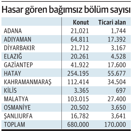 'Yüzyılın felaketi'nin 1. yılı: Depremin maliyeti 110 milyar dolar, yapılan harcama 30 milyar dolar - Resim : 3