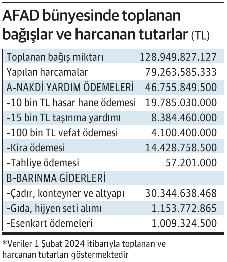 'Yüzyılın felaketi'nin 1. yılı: Depremin maliyeti 110 milyar dolar, yapılan harcama 30 milyar dolar - Resim : 1