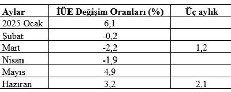 İktisatçı Dr. Mahfi Eğilmez yazdı: Sanayici yakınıyor, TÜİK büyüme açıklıyor: Hangisi doğru? - Resim : 3