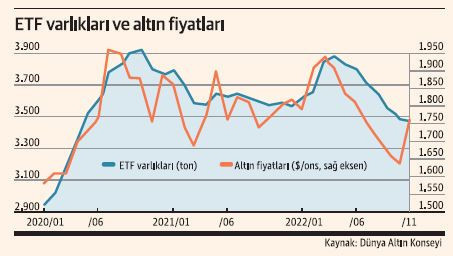 Değerli metaller 2023’te ayaklarını yere sağlam basacak - Resim : 2