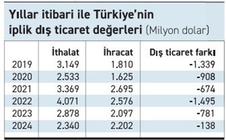 Talebin daralması iplikte dış açığı azalttı - Resim : 1