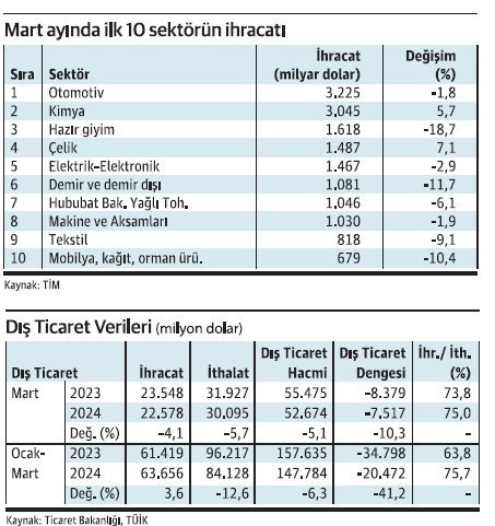 İlk çeyrekte dış ticaret açığı 20,5 milyara dolara geriledi - Resim : 2