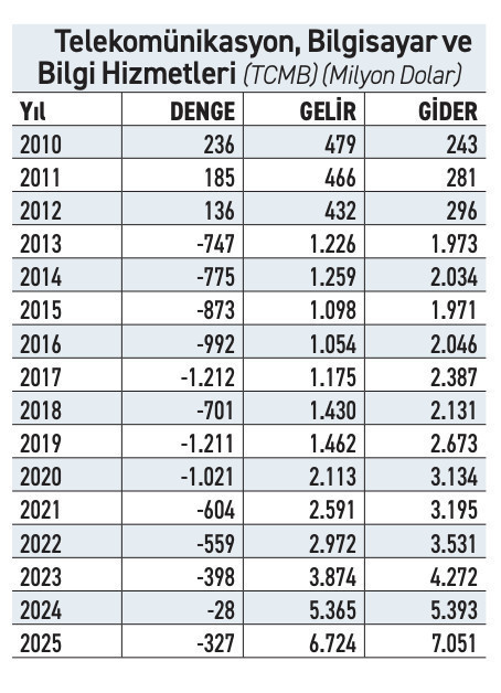 Sayısal ve entelektüel teknolojik alandaki "hizmetlerde" Türkiye'nin açığı büyüyor - Resim : 2